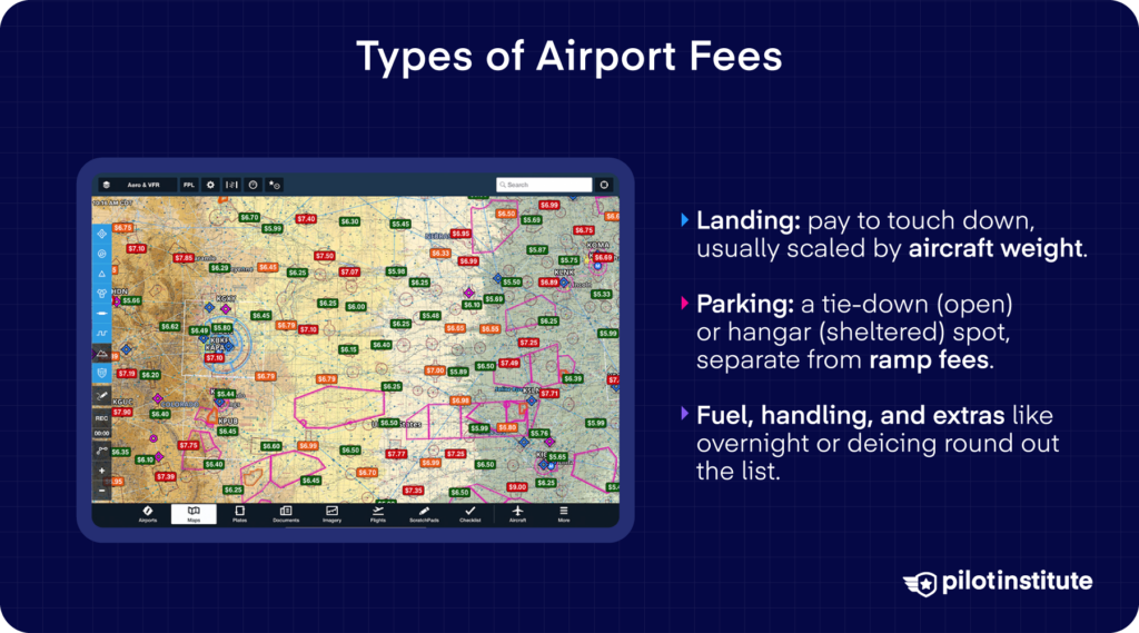 Types of airport fees: landing, parking, fuel, and handling for general aviation aircraft. Pilot Institute