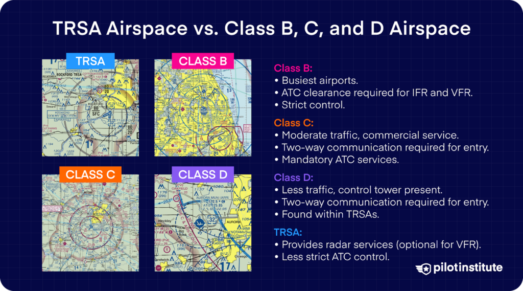 Comparison of TRSA, Class B, C, and D airspaces with traffic levels, ATC control, and communication requirements.