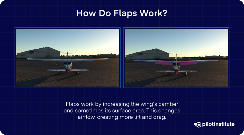 Side-by-side images of a small airplane with retracted and extended flaps, showing how flaps alter the wing's shape to increase lift and drag.