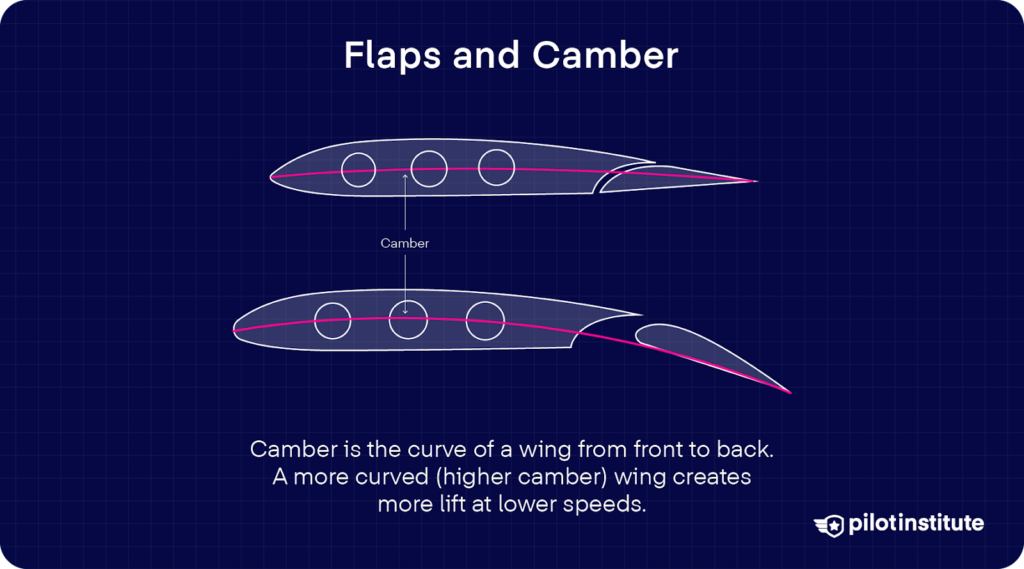 Diagram comparing wing camber with and without flaps extended, illustrating how increased curvature boosts lift at lower speeds.