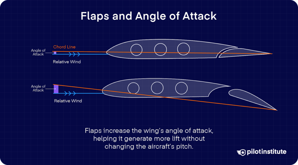 Diagram comparing two airfoil sections, showing how extending flaps increases the angle of attack and lift without changing aircraft pitch.