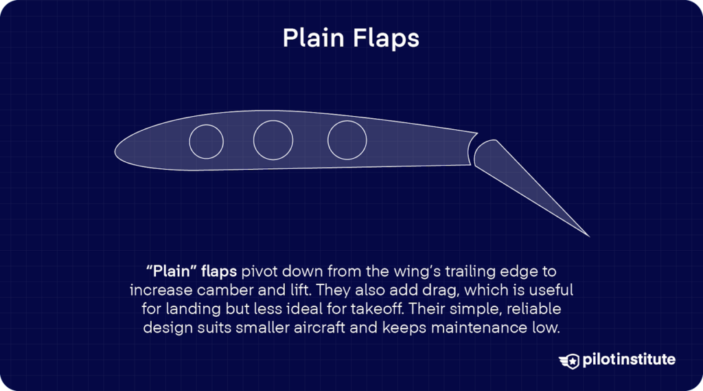 Side-view diagram of a wing with a plain flap extended downward from the trailing edge, demonstrating increased camber.