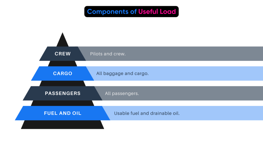 Components of Useful Load