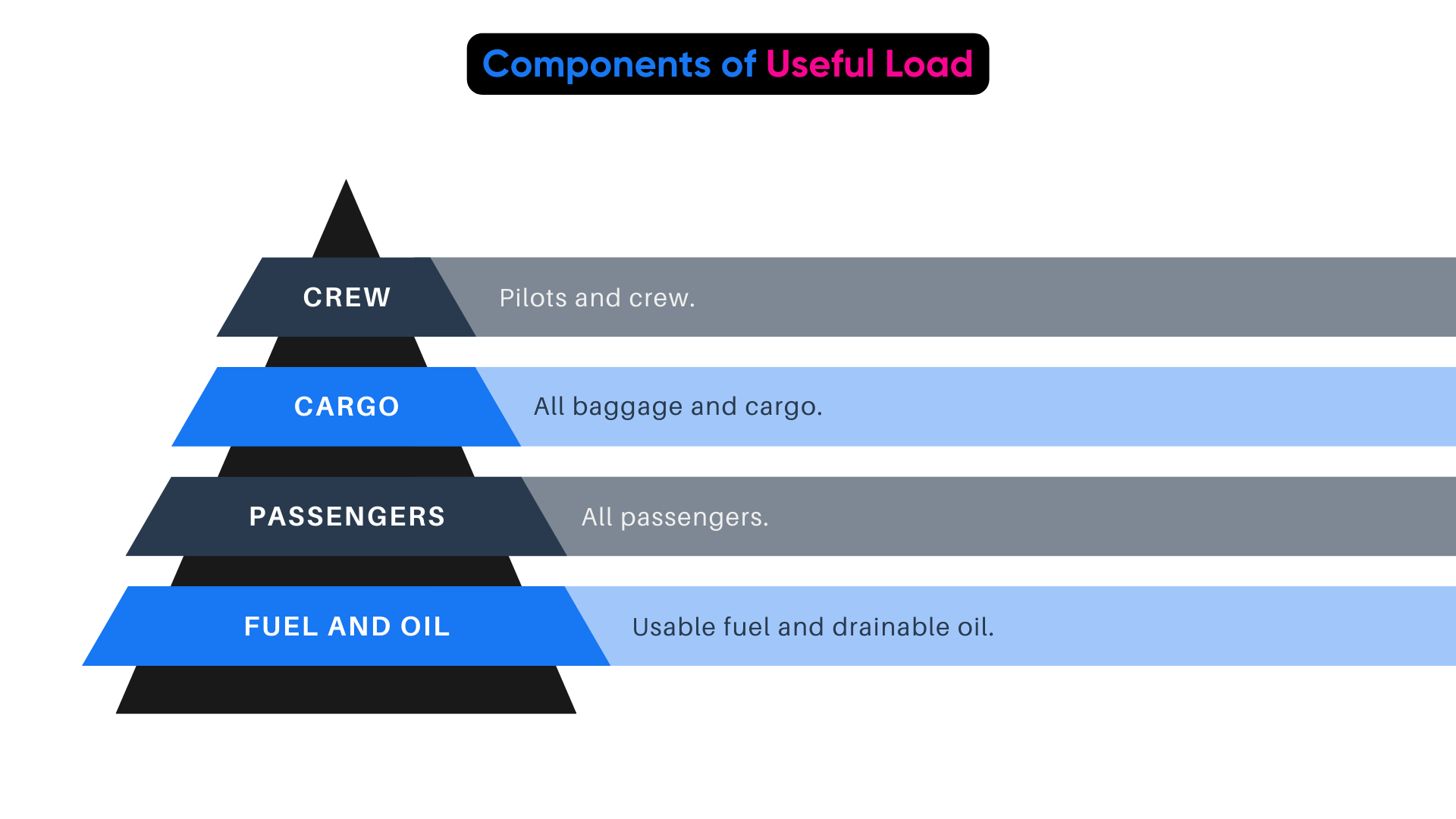 Airplane Weight & Balance Explained Pilot Institute