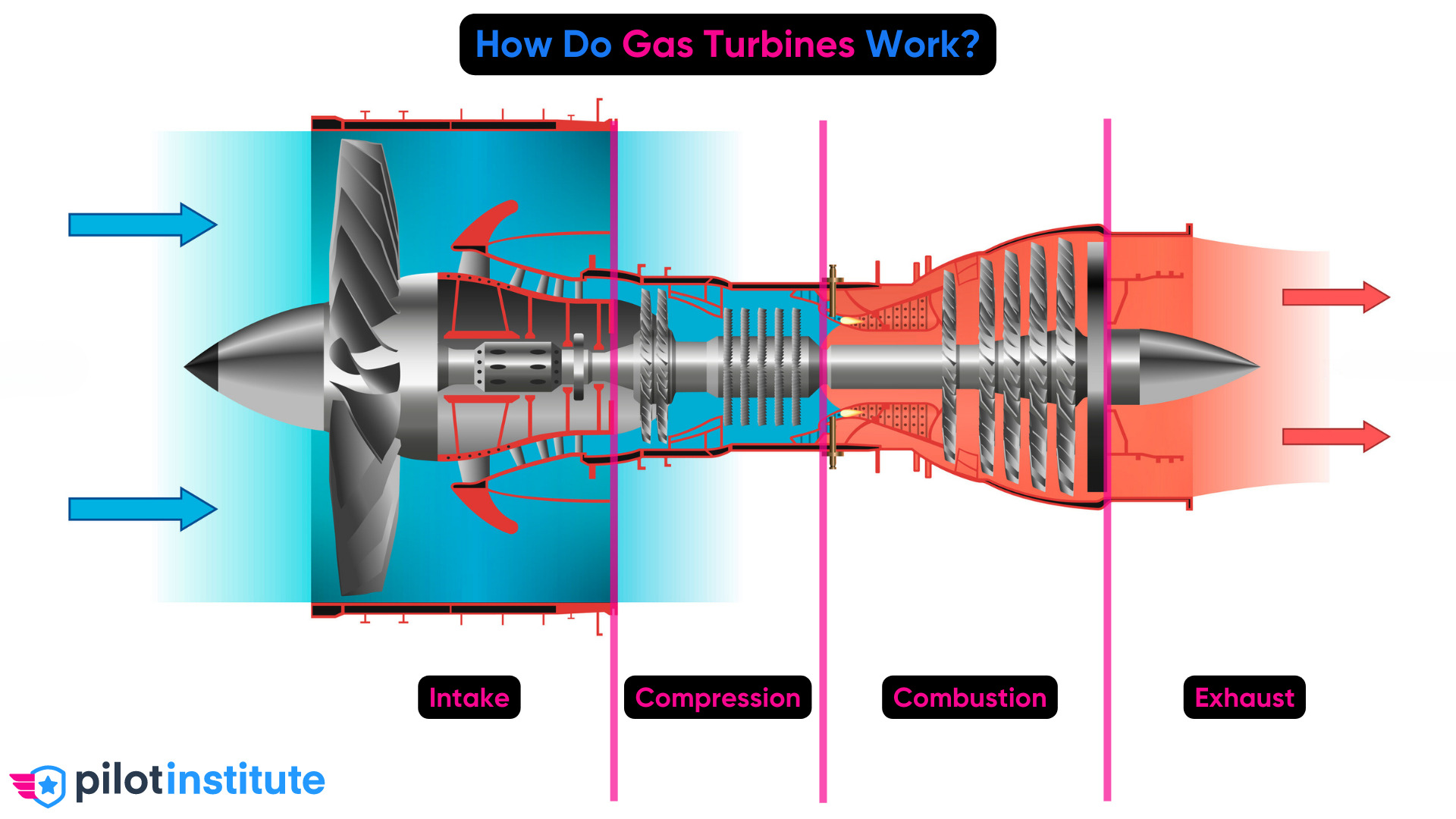 How Does a Jet Engine Work? Pilot Institute