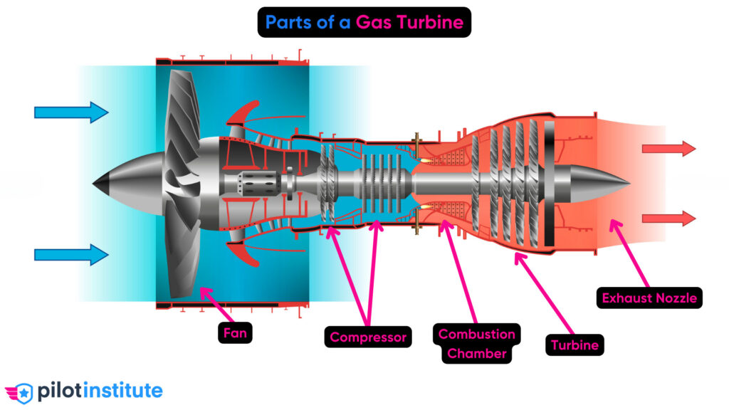 Parts of a Gas Turbine