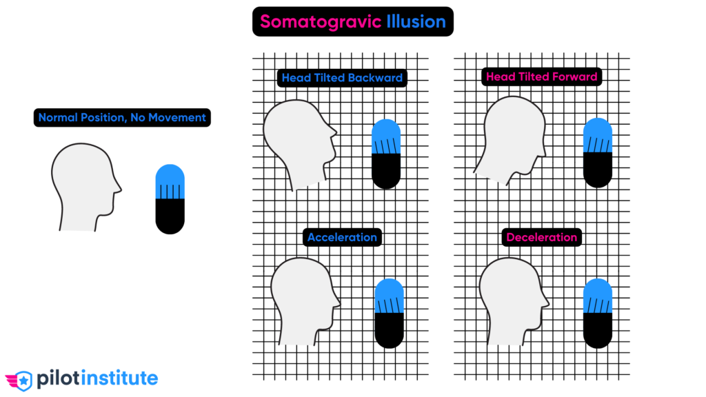 Somatogravic Illusion