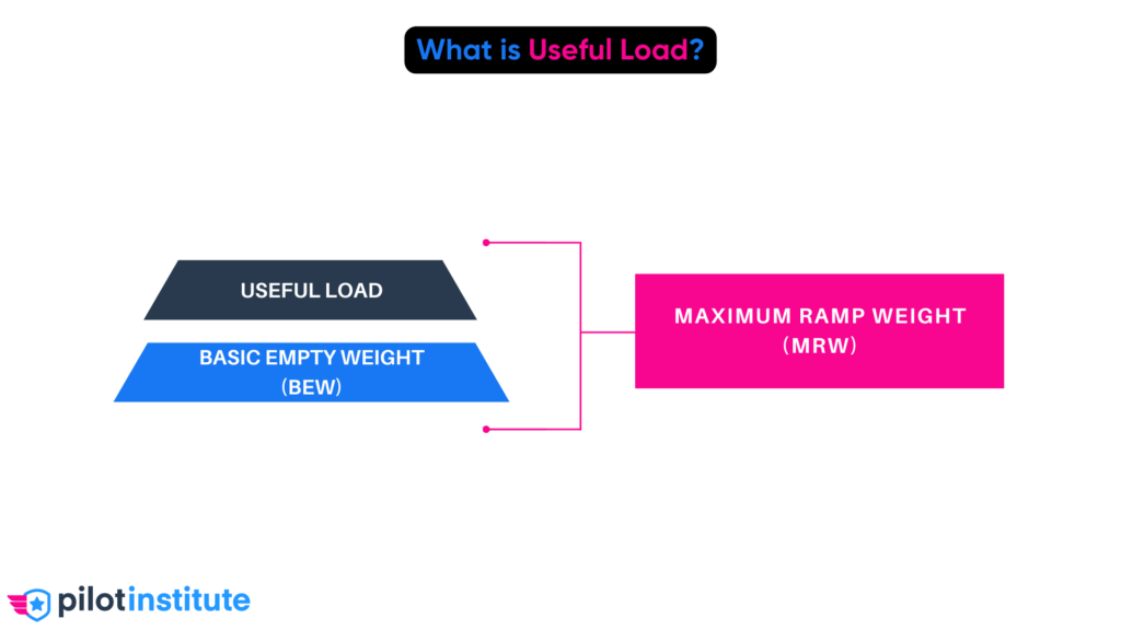 What is Useful Load