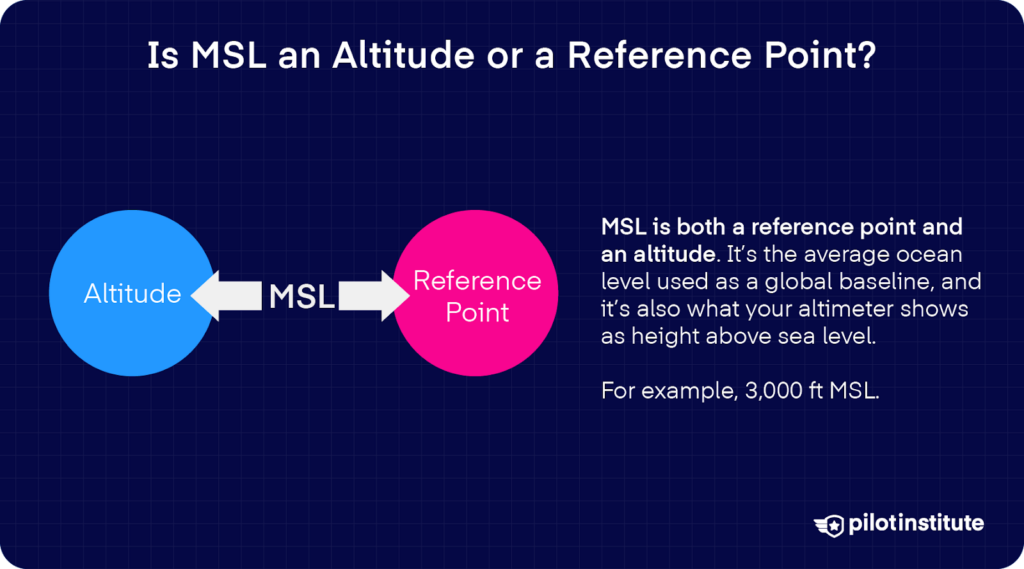 Diagram explaining MSL as both an altitude and a reference point, with arrows connecting "Altitude" to "Reference Point," and text defining MSL as the average ocean level used as a global baseline.