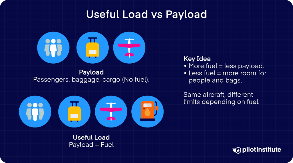 Payload vs useful load comparison showing fuel reduces available payload