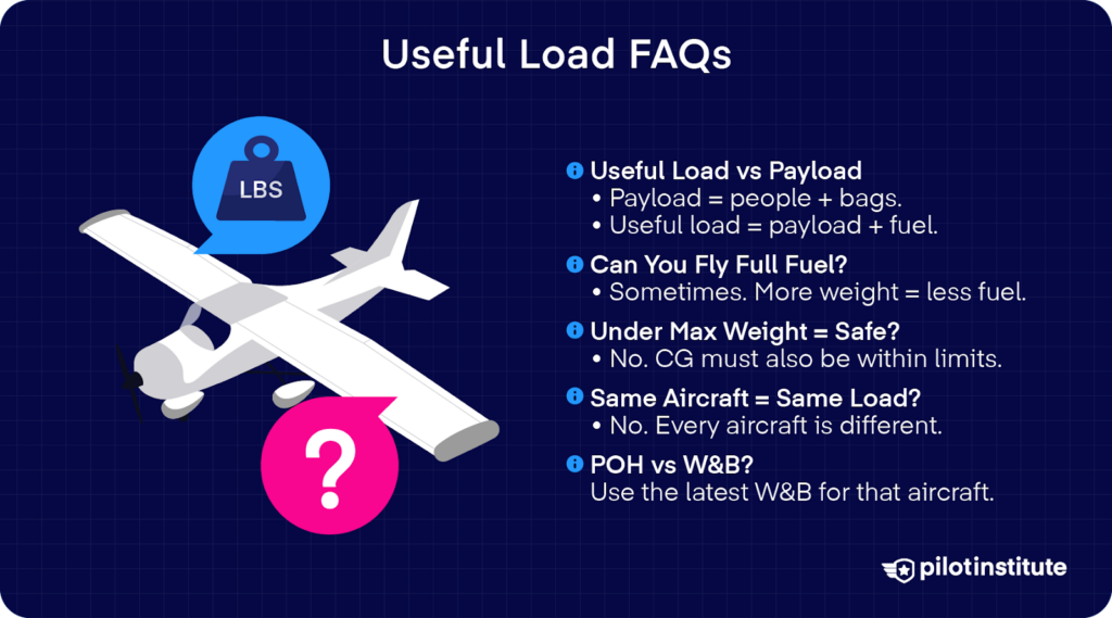 Useful load FAQs covering payload difference, CG limits, and fuel tradeoffs