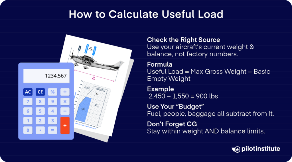 Useful load calculation example using max weight minus empty weight