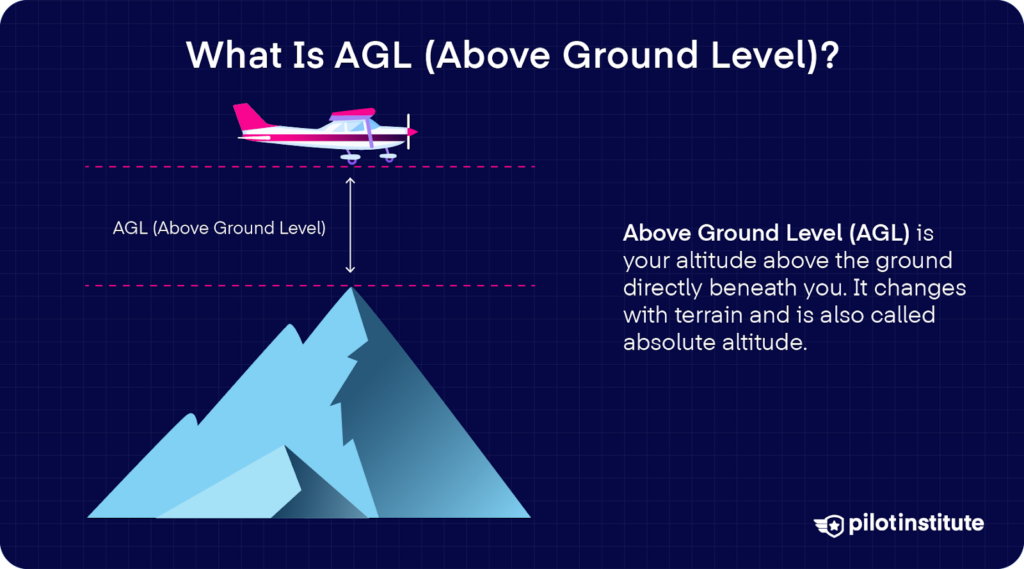 Illustration of AGL showing an aircraft’s altitude measured above the ground directly beneath it, with explanation that AGL changes with terrain and is also called absolute altitude.