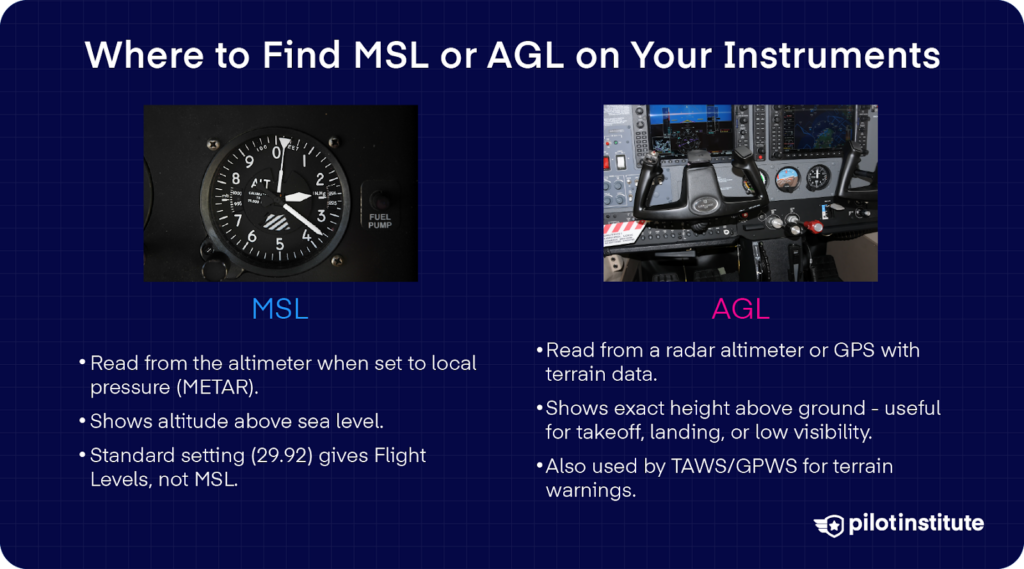 Side-by-side comparison of MSL and AGL instruments. Left shows an altimeter for MSL, which reads altitude above sea level. Right shows a cockpit display for AGL, using radar altimeter or GPS to measure exact height above ground.