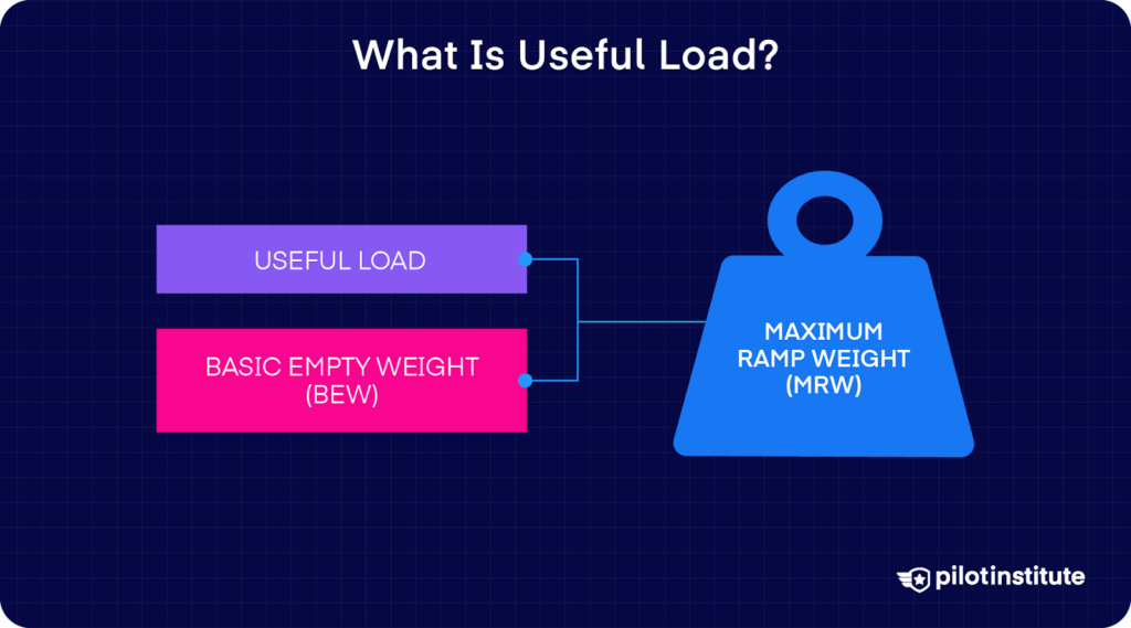 Useful load diagram showing max ramp weight minus basic empty weight