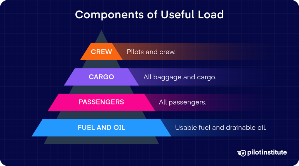 Useful load components diagram with crew, cargo, passengers, fuel, and oil