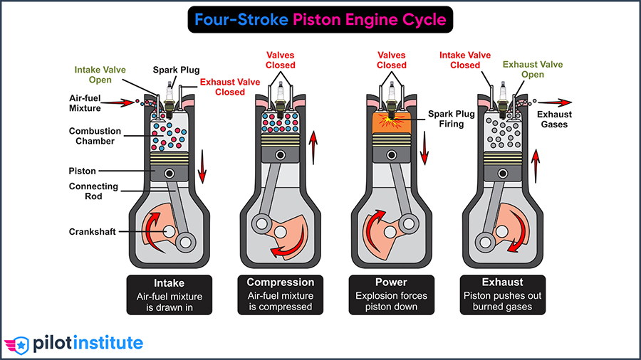 Four-Stroke-Piston-Engine-Cycle