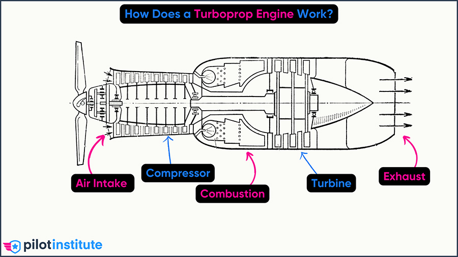 How-Does-a-Turboprop-Engine-Work