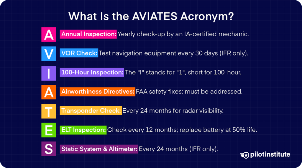 The AVIATES acronym explained with details on required inspections and checks, including annual, VOR, 100-hour, airworthiness directives, transponder, ELT, and static system checks.