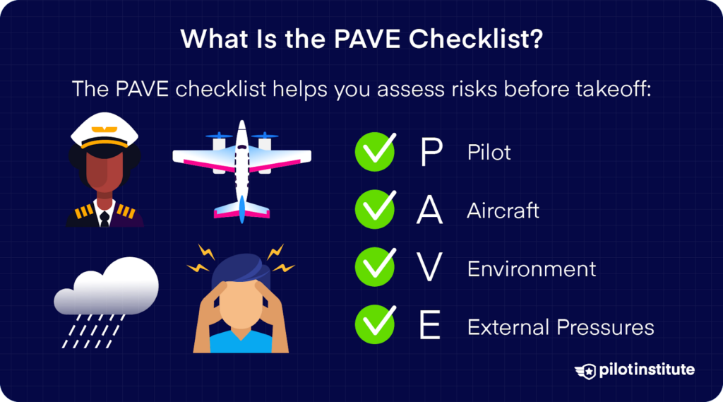 Infographic explaining the PAVE checklist: Pilot, Aircraft, Environment, and External Pressures, with all items marked complete.