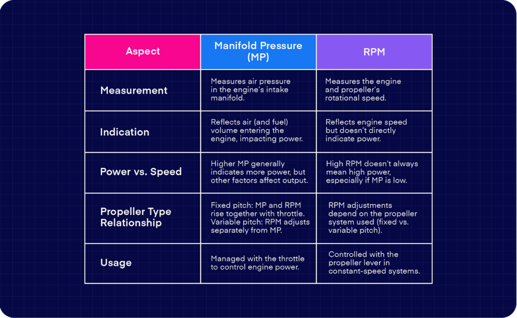 A comparison table of manifold pressure (MP) and RPM detailing measurement, indication, power vs. speed, propeller relationship, and usage.