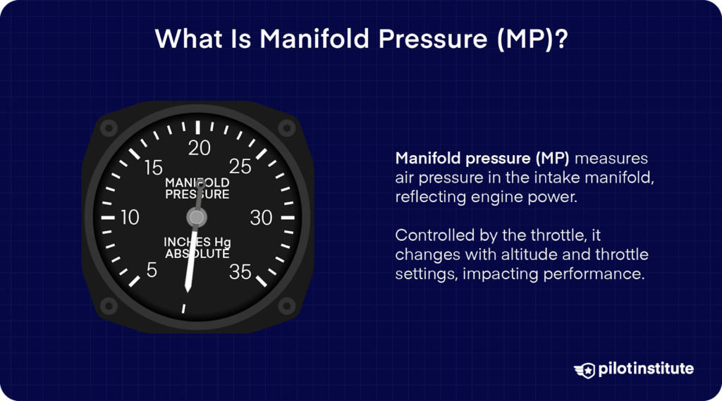 Manifold pressure gauge with explanation of its function in measuring intake manifold air pressure and reflecting engine power.