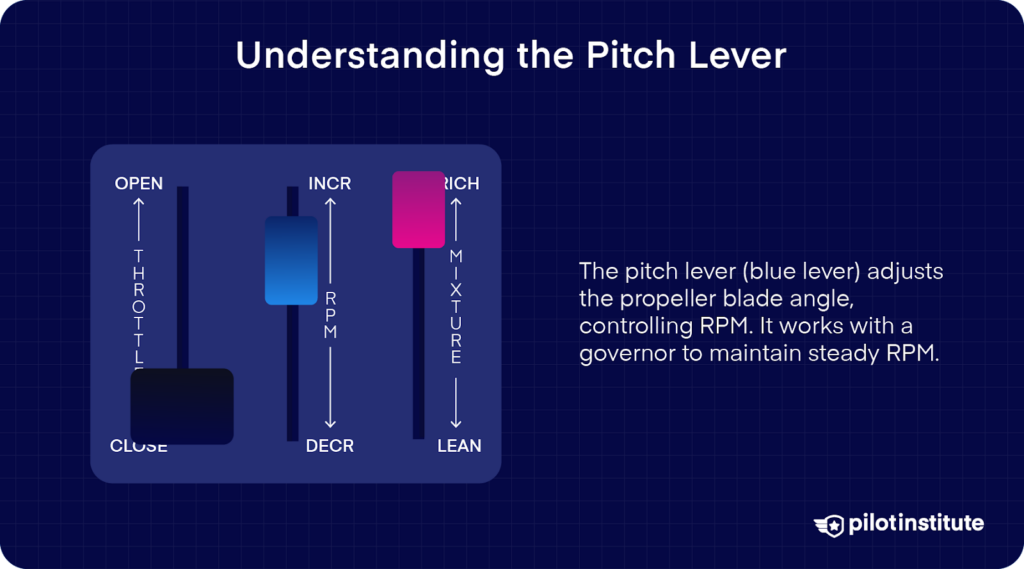 Diagram showing the pitch lever (blue) adjusting propeller blade angle to control RPM, with throttle and mixture levers for engine management.