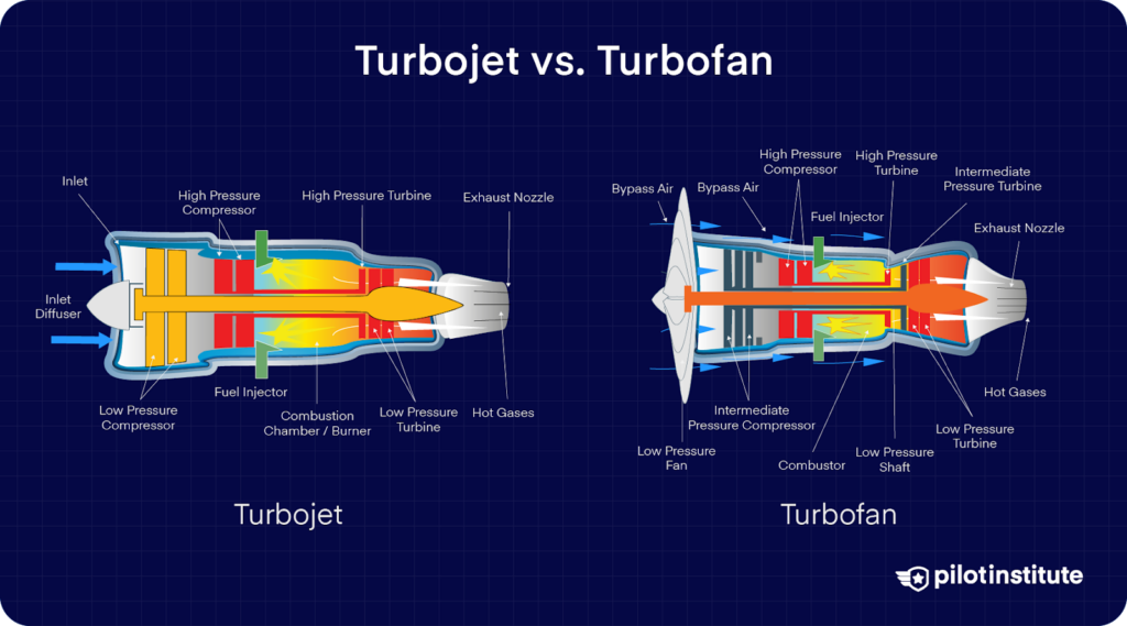 Comparison diagram of turbojet and turbofan engines, showing labeled components including compressors, turbines, combustors, fuel injectors, and exhaust nozzles, with airflow paths.