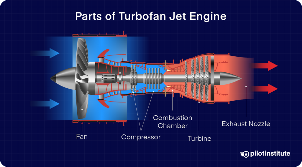 Diagram of a turbofan jet engine showing labeled components including fan, compressor, combustion chamber, turbine, and exhaust nozzle with airflow direction.