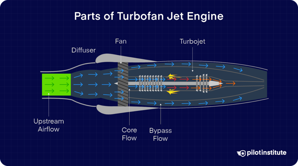 Diagram of a turbofan jet engine showing airflow paths, labeled components including diffuser, fan, turbojet, core flow, and bypass flow.