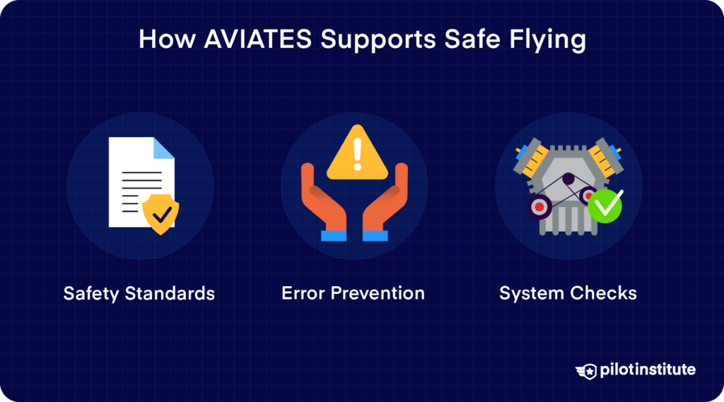 AVIATES ensures safety standards, prevents errors, and verifies system functionality for safe flights.