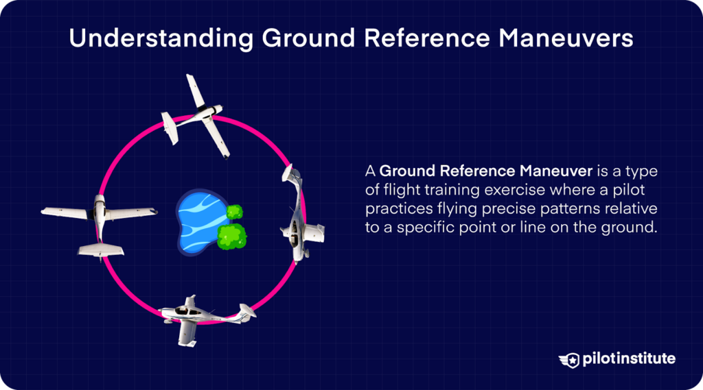 Illustration of an aircraft flying a circular pattern around a lake and trees to demonstrate ground reference maneuvers, with explanatory text defining the concept as a flight training exercise focused on flying precise patterns relative to points on the ground.