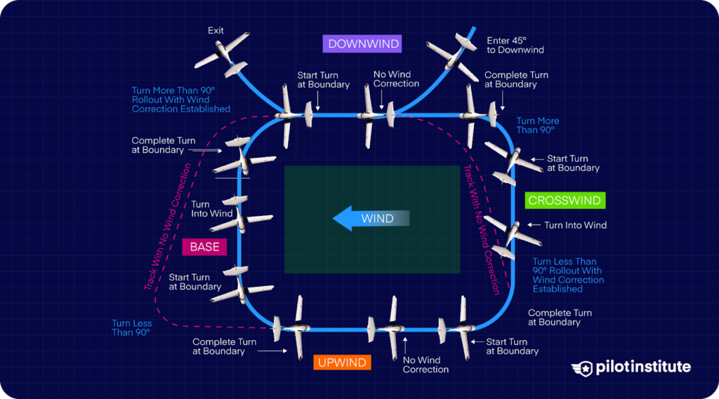 Diagram showing a rectangular ground reference maneuver with labeled flight legs, aircraft positions, wind direction, and turn techniques used to correct for wind drift during pilot training.