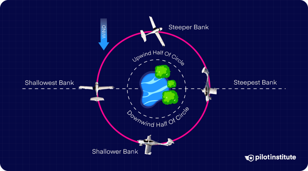 Illustration of a turn-around-a-point maneuver showing changes in bank angle based on wind direction, with labeled steepest and shallowest bank positions around a circular ground reference path.