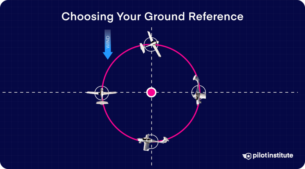 Illustration of aircraft flying a circular pattern around a ground reference point with a wind direction arrow and cardinal orientation lines.