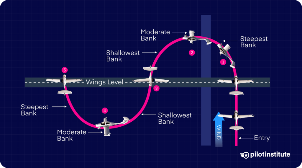 Illustration of the S-turns across a road maneuver showing an airplane adjusting its bank angle at five key points while flying over a road with a crosswind from the right.