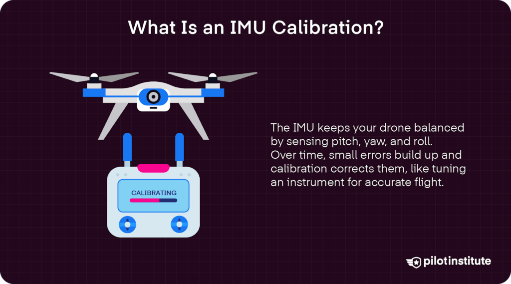 Infographic explaining IMU calibration, showing a drone and controller with a calibrating screen. Text explains how IMU balances pitch, yaw, and roll, and calibration corrects errors for accurate flight.