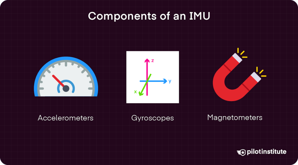Infographic showing the three main components of an IMU: accelerometers, gyroscopes, and magnetometers, each with a simple icon.