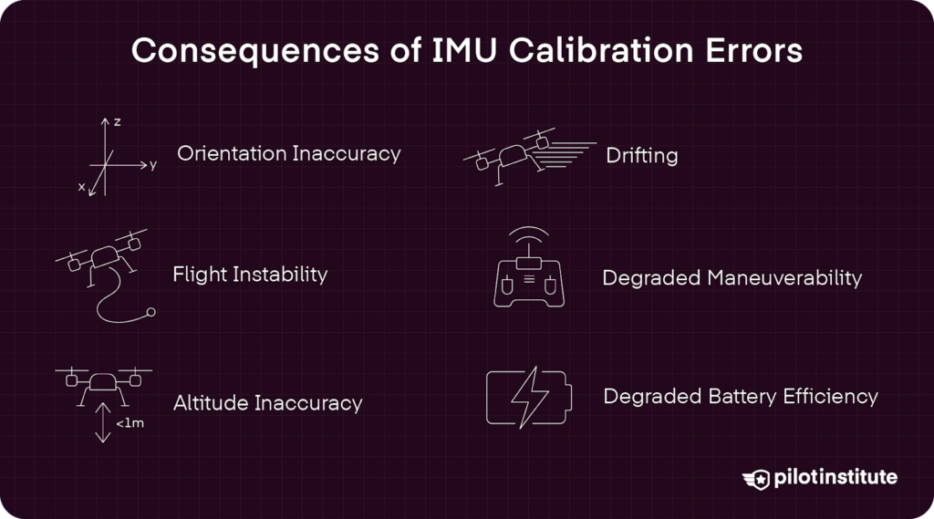 Infographic listing IMU calibration error effects on drones, including orientation inaccuracy, drifting, flight instability, degraded maneuverability, altitude inaccuracy, and reduced battery efficiency.