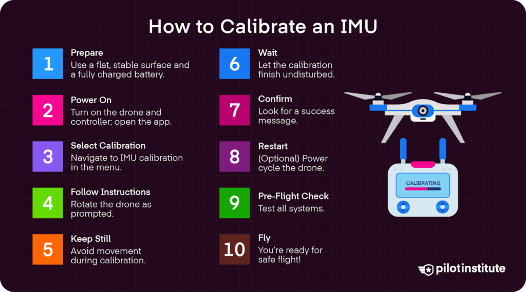 Infographic showing 10 steps to calibrate a drone's IMU, including preparation, powering on, selecting calibration, rotating the drone, keeping it still, waiting, confirming success, optional restart, pre-flight check, and flying.
