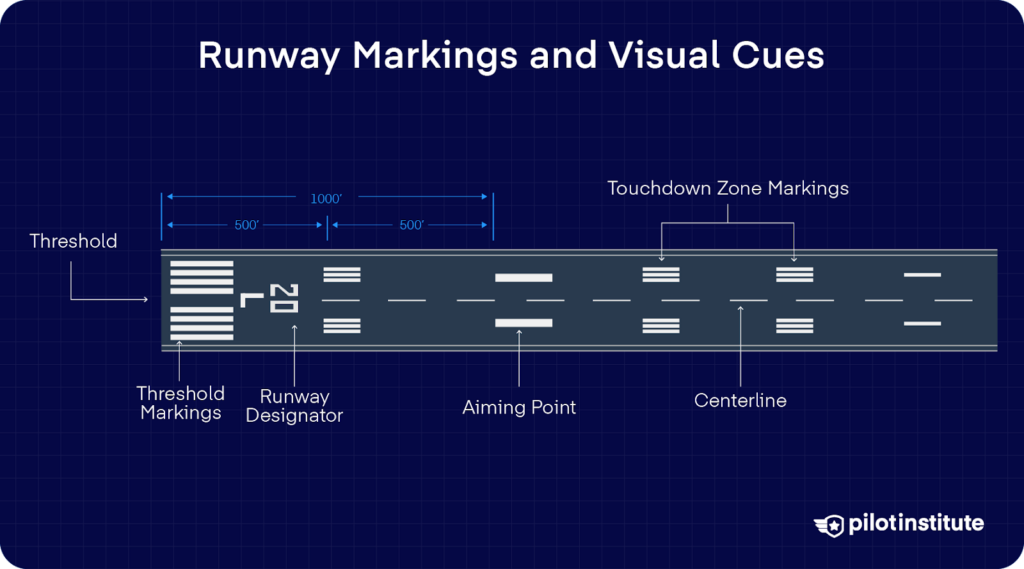 Top-down runway diagram labeling threshold markings, runway designator, aiming point 1,000 ft from the threshold, centerline, and touchdown zone markings every 500 ft.