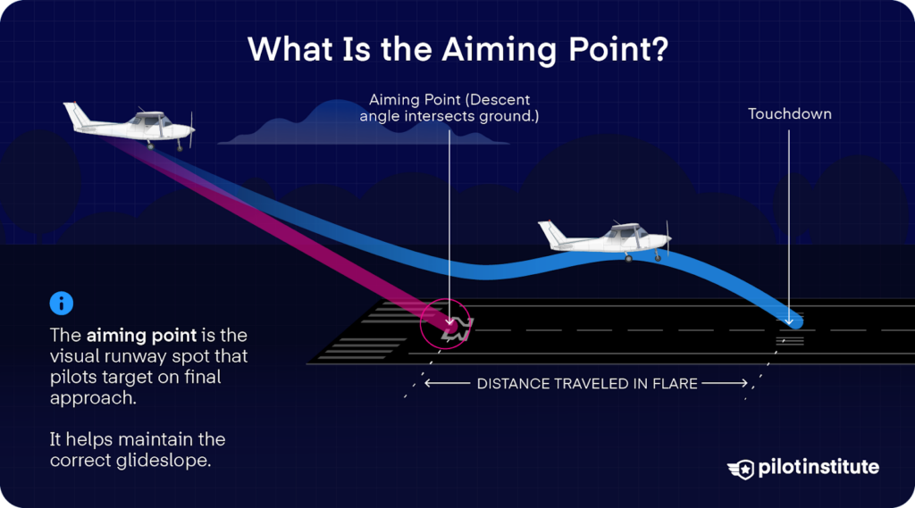 Diagram of an approach showing the aiming point where the descent path meets the runway, the flare, and the touchdown point—highlighting that touchdown happens beyond the aiming point.