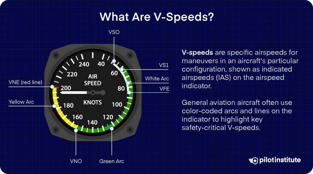 An infographic explaining what are V-Speeds.