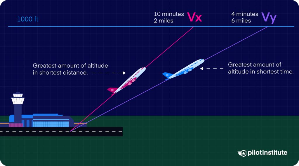 Diagram comparing Vx for greatest altitude in shortest distance and Vy for greatest altitude in shortest time.