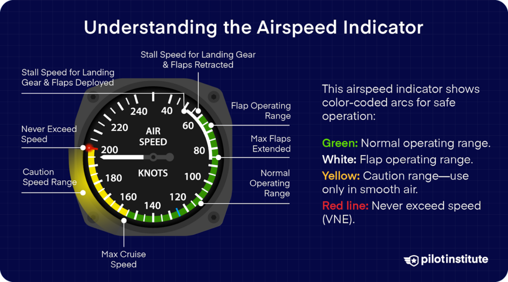 Airspeed indicator diagram explaining color-coded arcs for normal, caution, and flap operating ranges, along with never exceed speed.