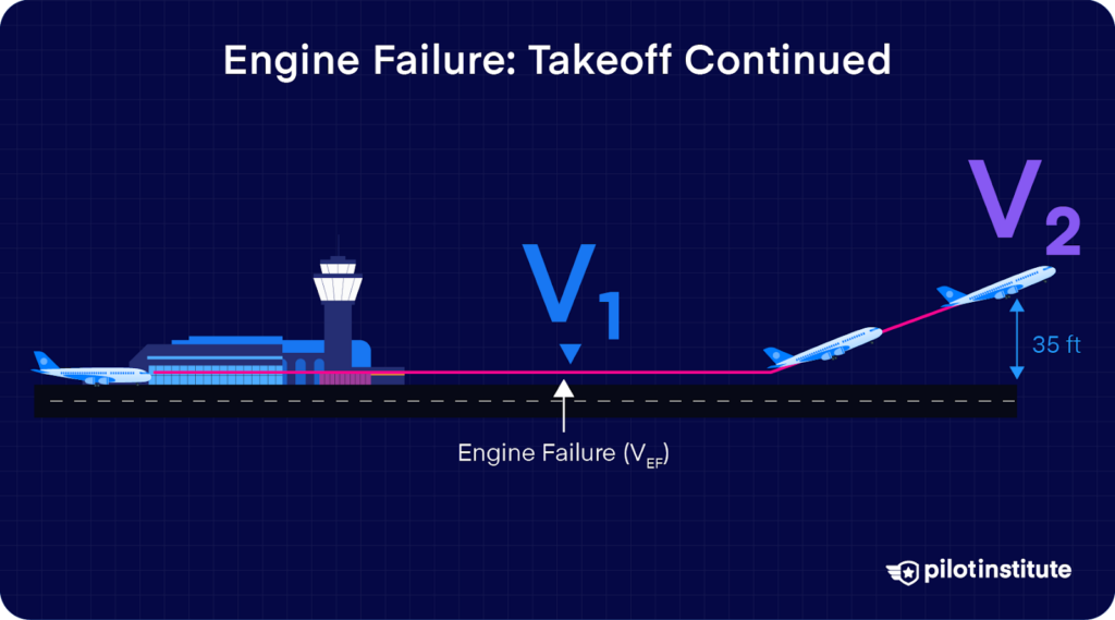 Diagram showing engine failure at V1 with takeoff continued, reaching V2 at 35 feet above the ground.