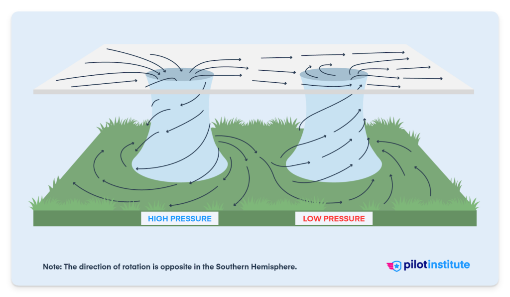 A 3D illustration of high and low pressure.