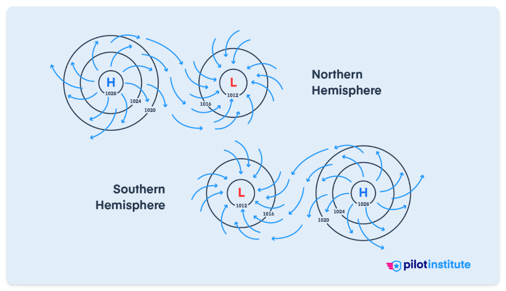 An illustration of the direction of rotation of high and low-pressure systems in the northern and southern hemisphere.