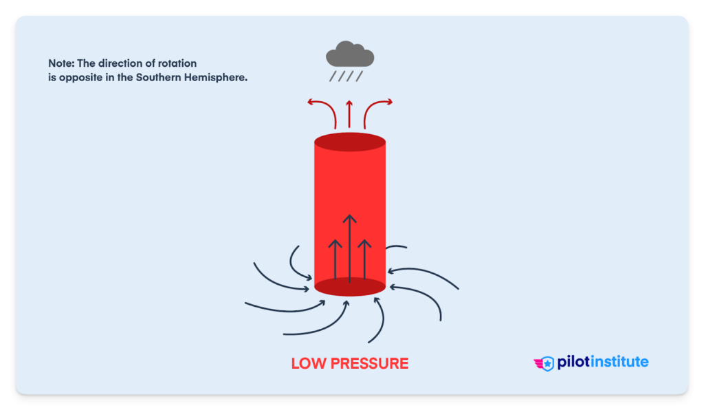 An illustration of a low pressure system.