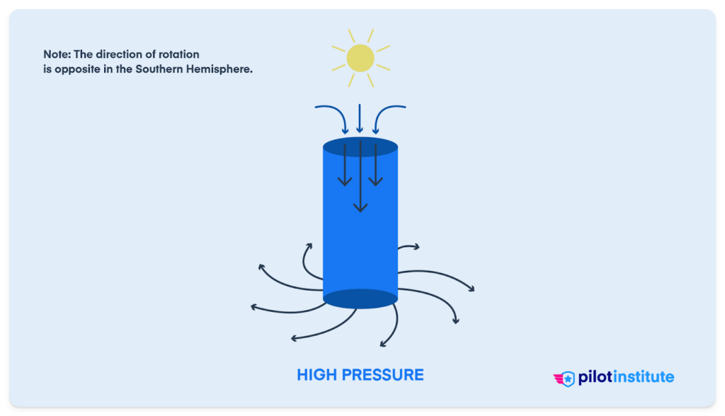 An illustration of a high pressure system.